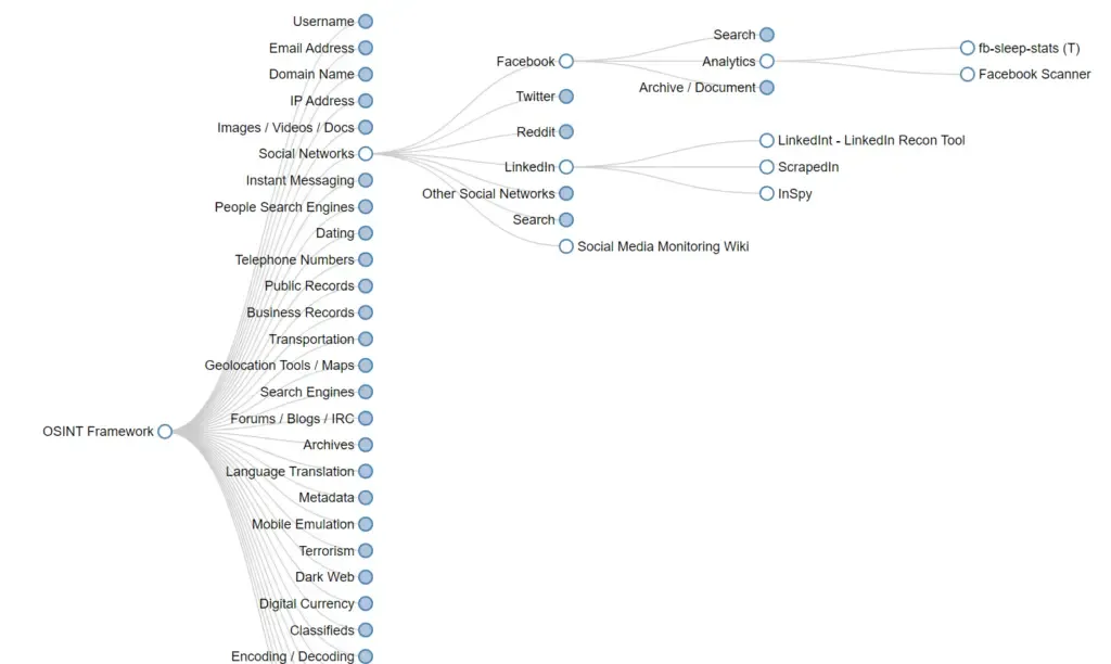 Classification of the OSINT framework