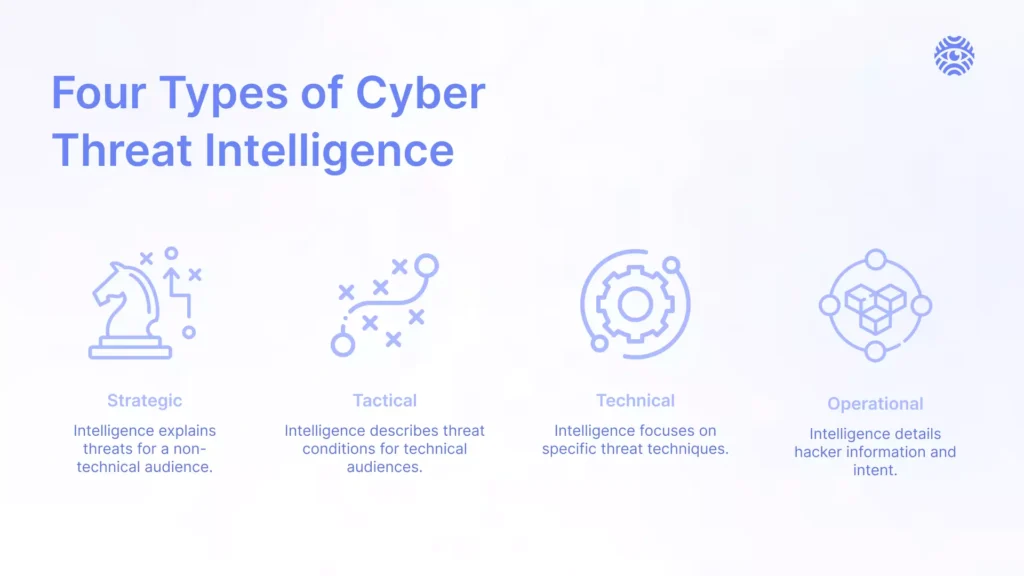 Four types of cyber threat intelligence