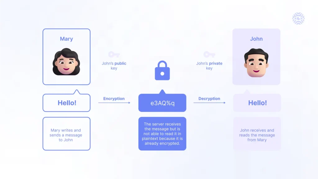 end-to-end encryption