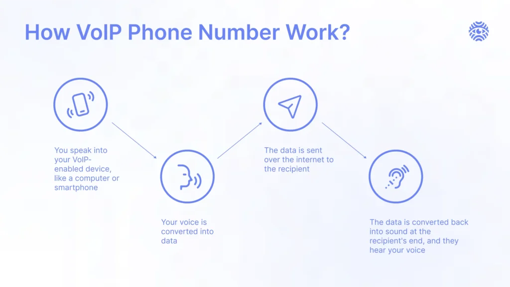 What is a VoIP Number?